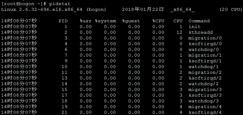 pidstat cpu