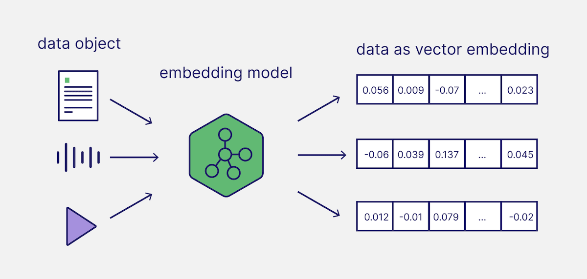 Embedding