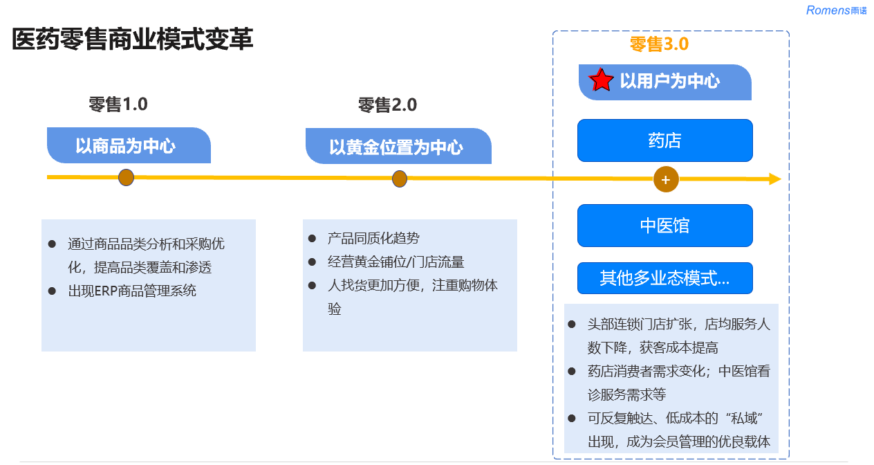 医药零售演进