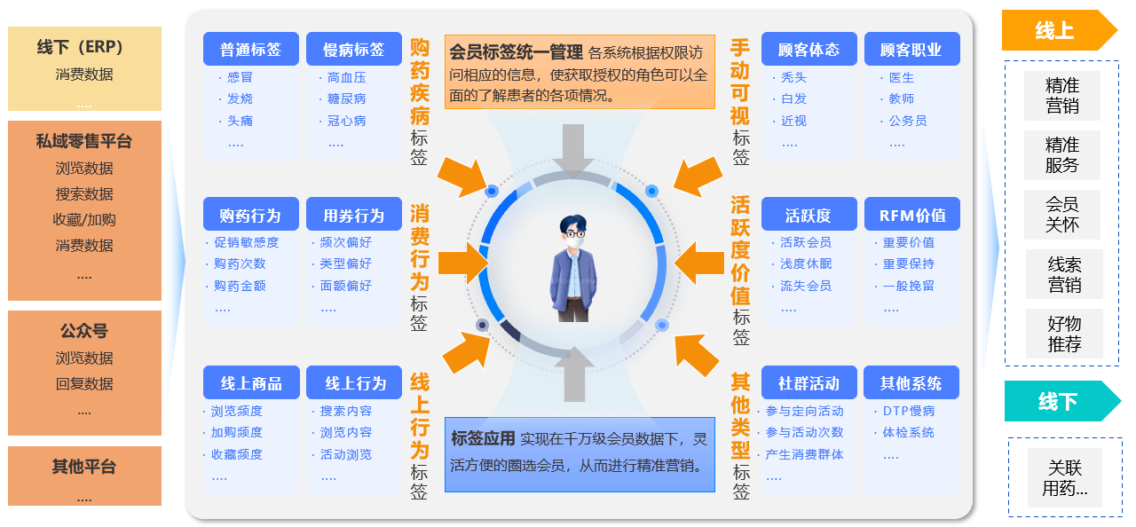 会员画像