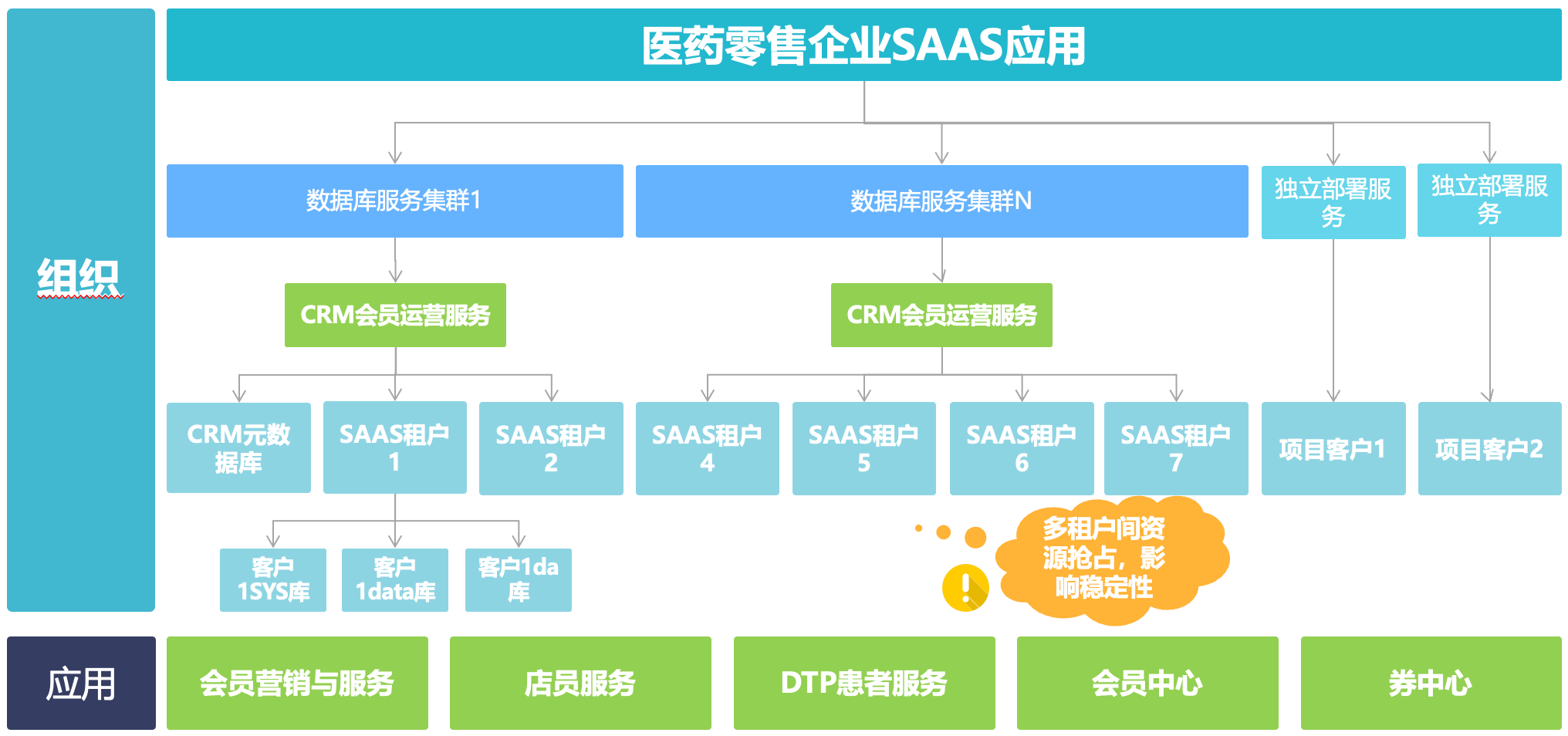 SaaS架构问题