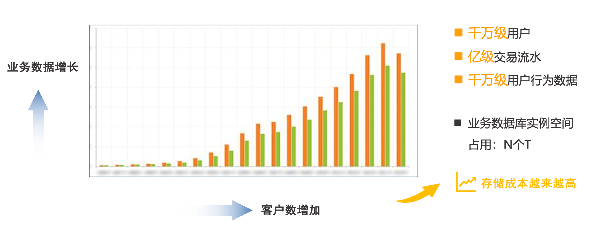 存储成本
