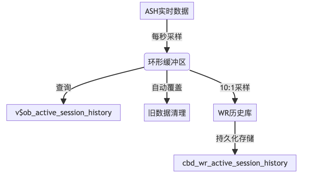 ASH 实现原理