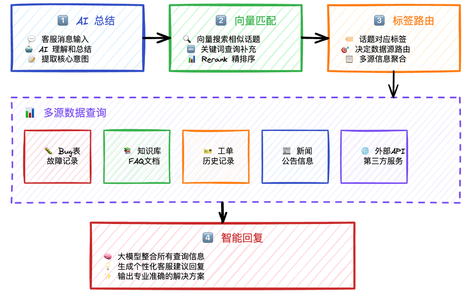 向量检索技术优化步骤详解——游戏公司智能客服与推荐系统落地OceanBase
