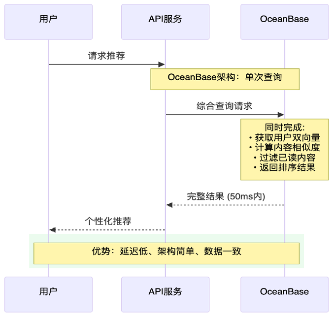向量检索技术优化步骤详解——游戏公司智能客服与推荐系统落地OceanBase
