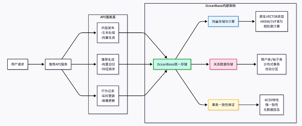 向量检索技术优化步骤详解——游戏公司智能客服与推荐系统落地OceanBase