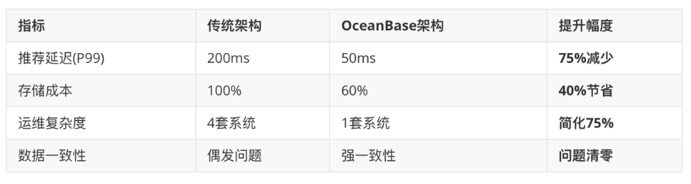 向量检索技术优化步骤详解——游戏公司智能客服与推荐系统落地OceanBase
