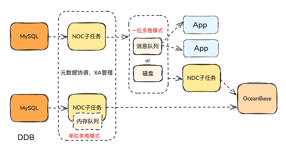 分布式数据库迁移OceanBase——基于网易云音乐自研CDC服务的平滑迁移方案