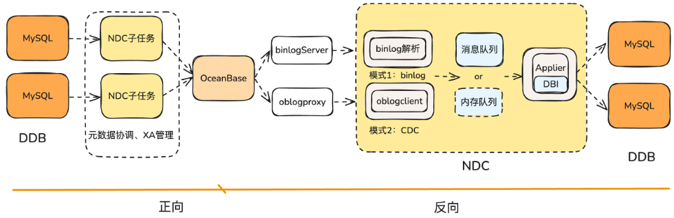 分布式数据库迁移OceanBase——基于网易云音乐自研CDC服务的平滑迁移方案