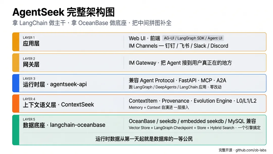 AgentSeek 智能体工程套件五层架构