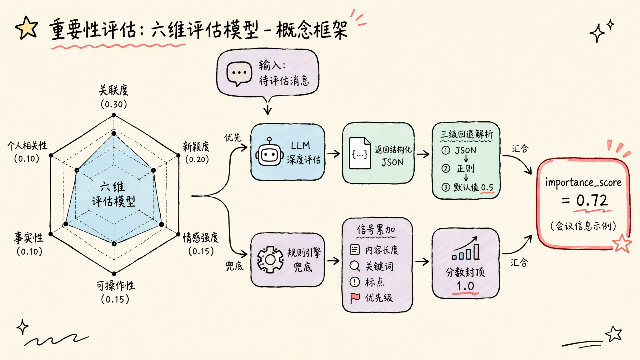PowerMem 双路径重要性评估流程