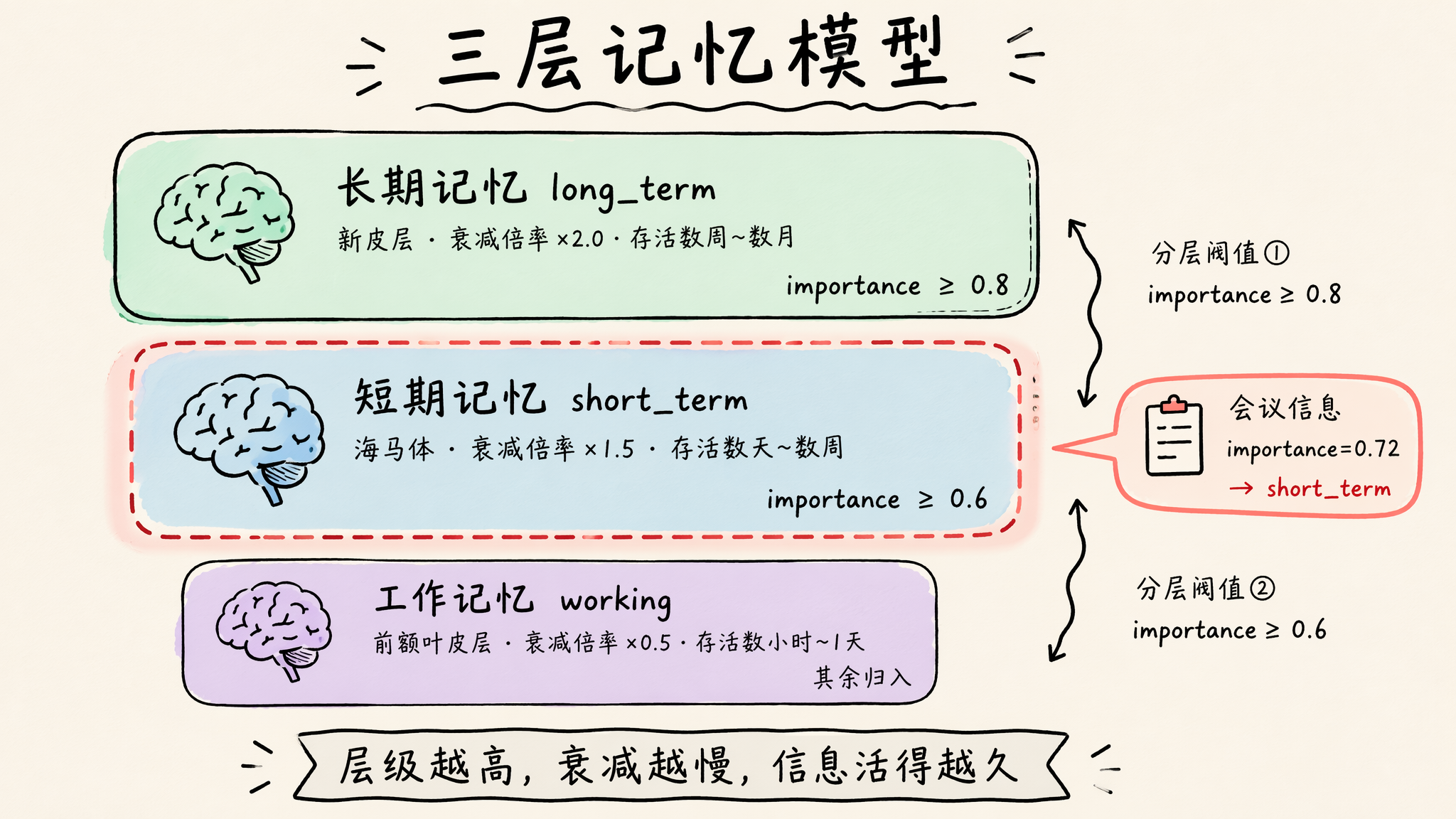 PowerMem 工作记忆与长期记忆分层模型