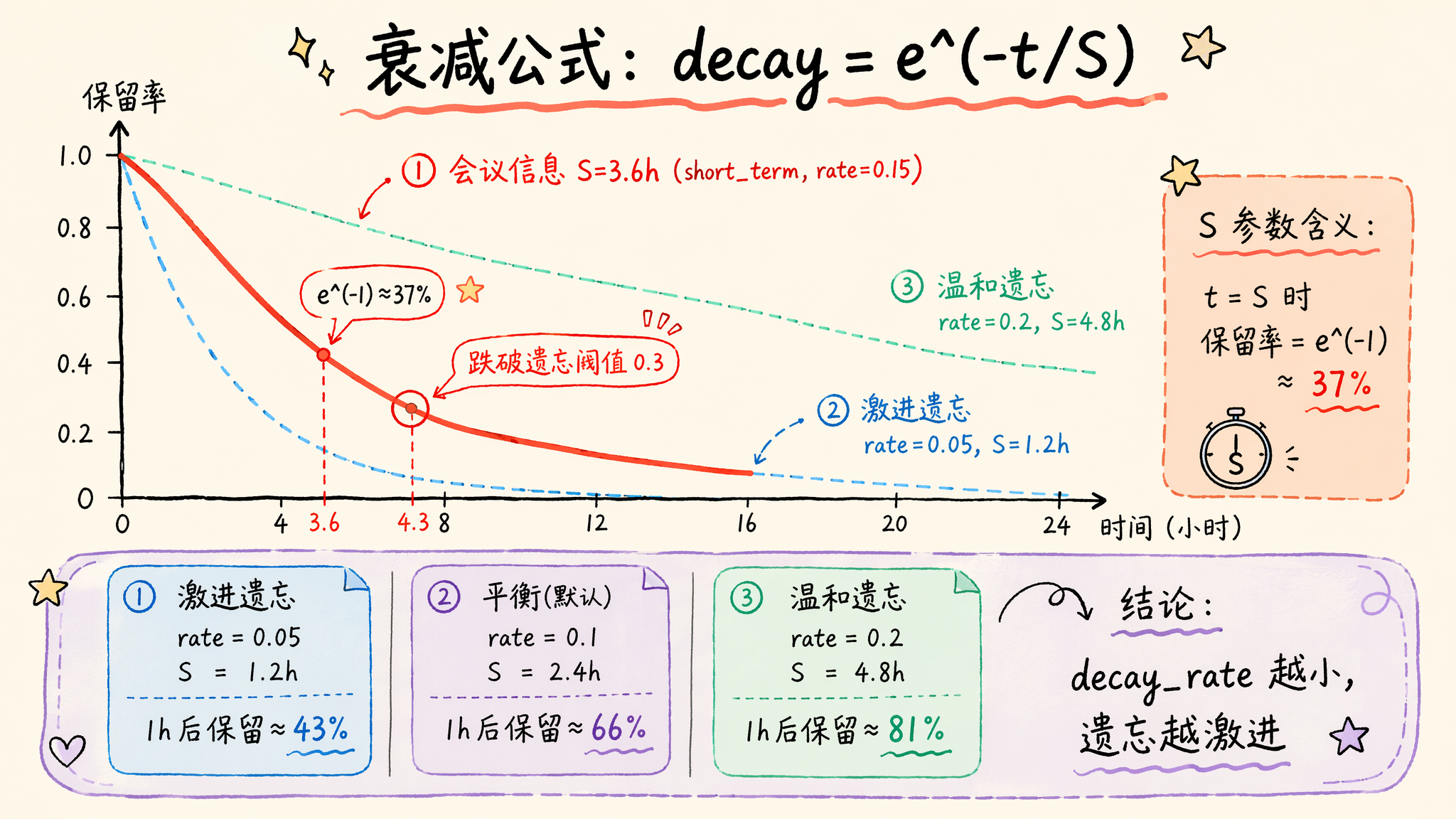 记忆衰减计算中的工程取舍示意