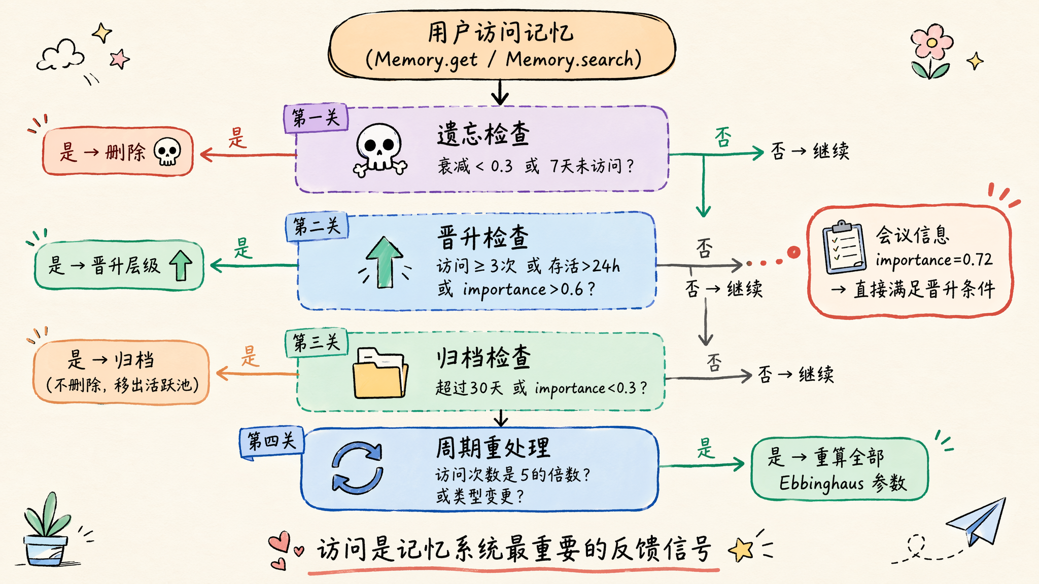 记忆淘汰前的四道安全关卡