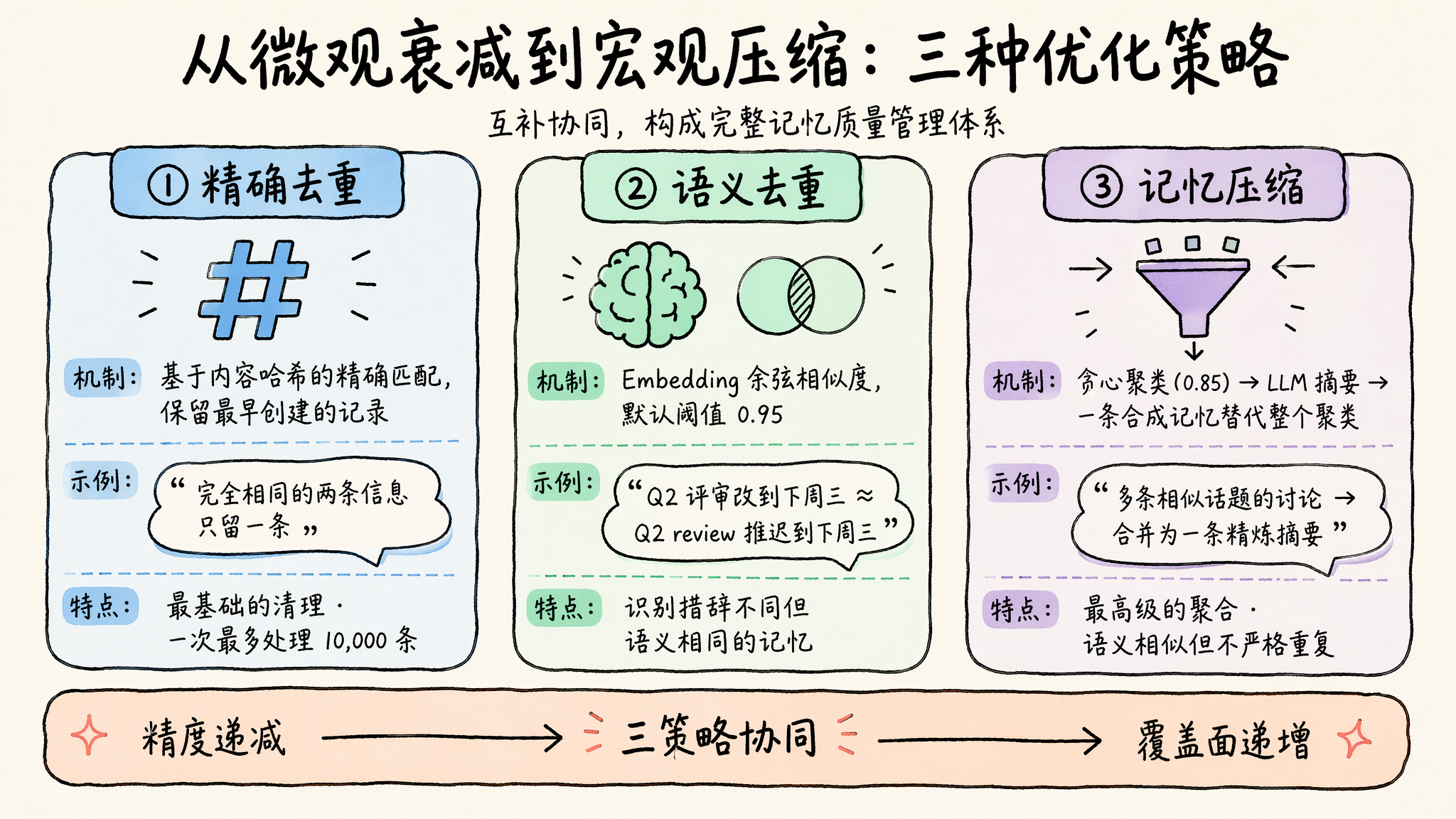 记忆全局优化的三种精简策略