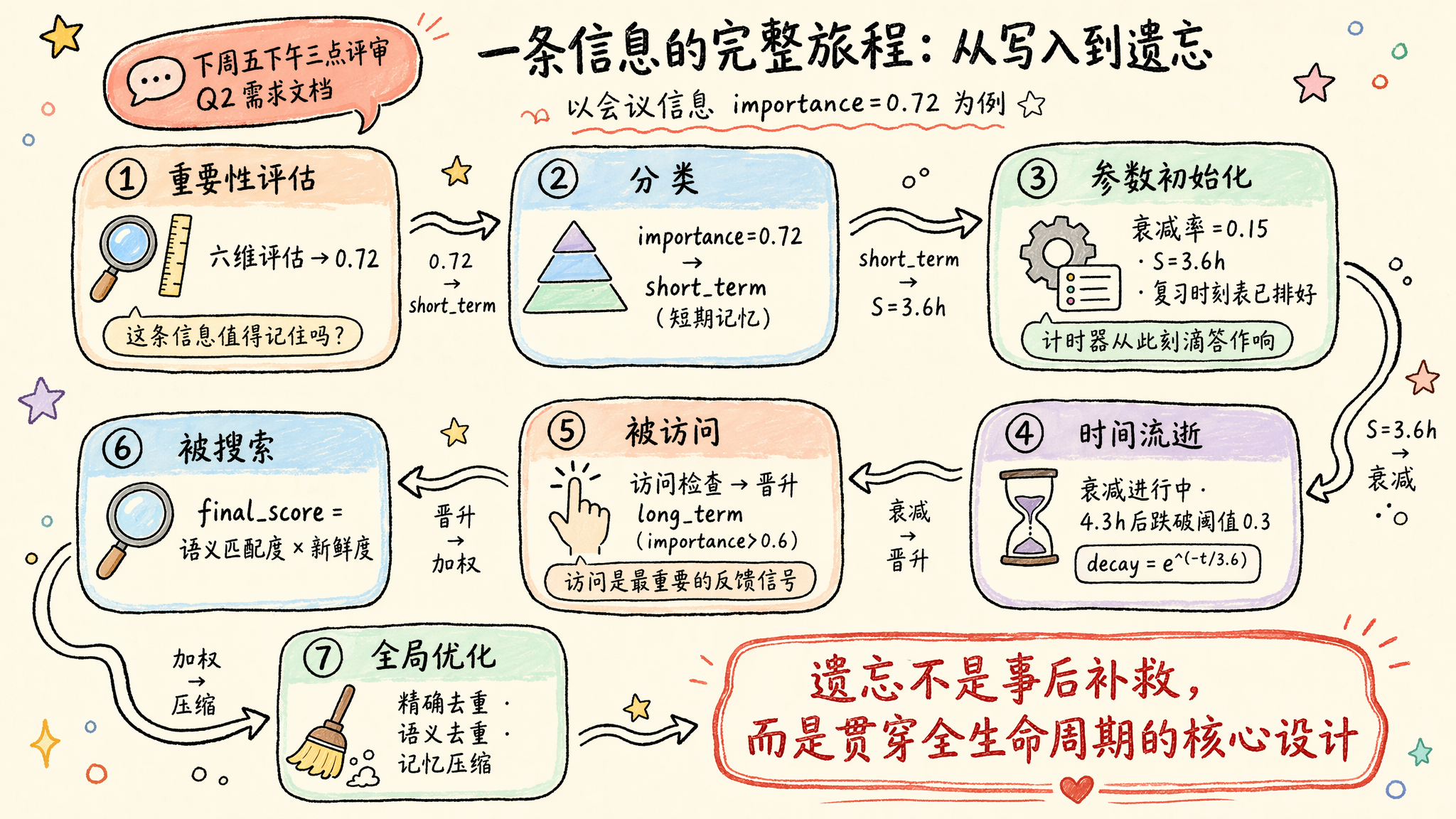 PowerMem 记忆完整生命周期总览