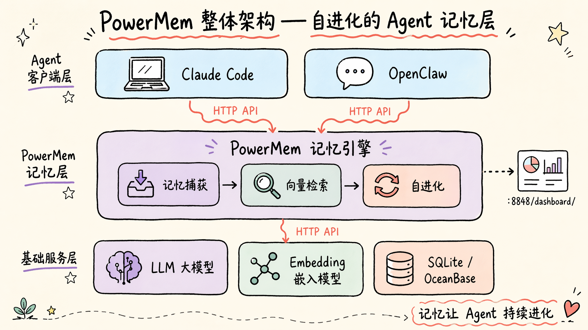 PowerMem Agent 记忆层部署总览