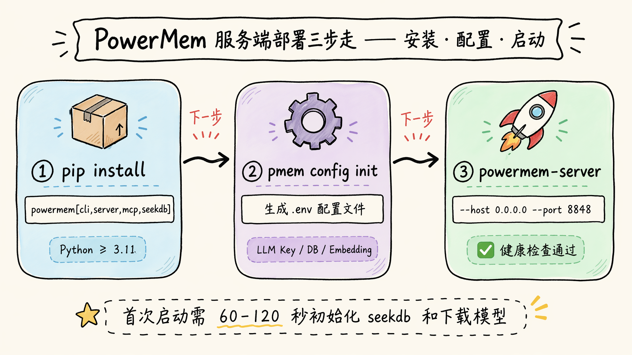 Linux 服务端安装与启动步骤示意