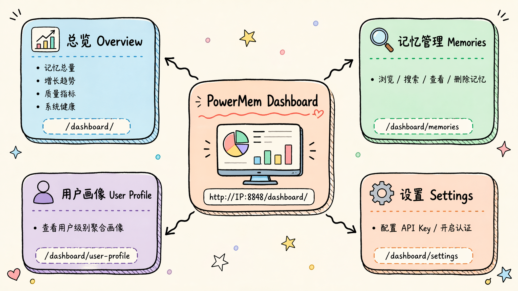 PowerMem Dashboard 功能入口总览