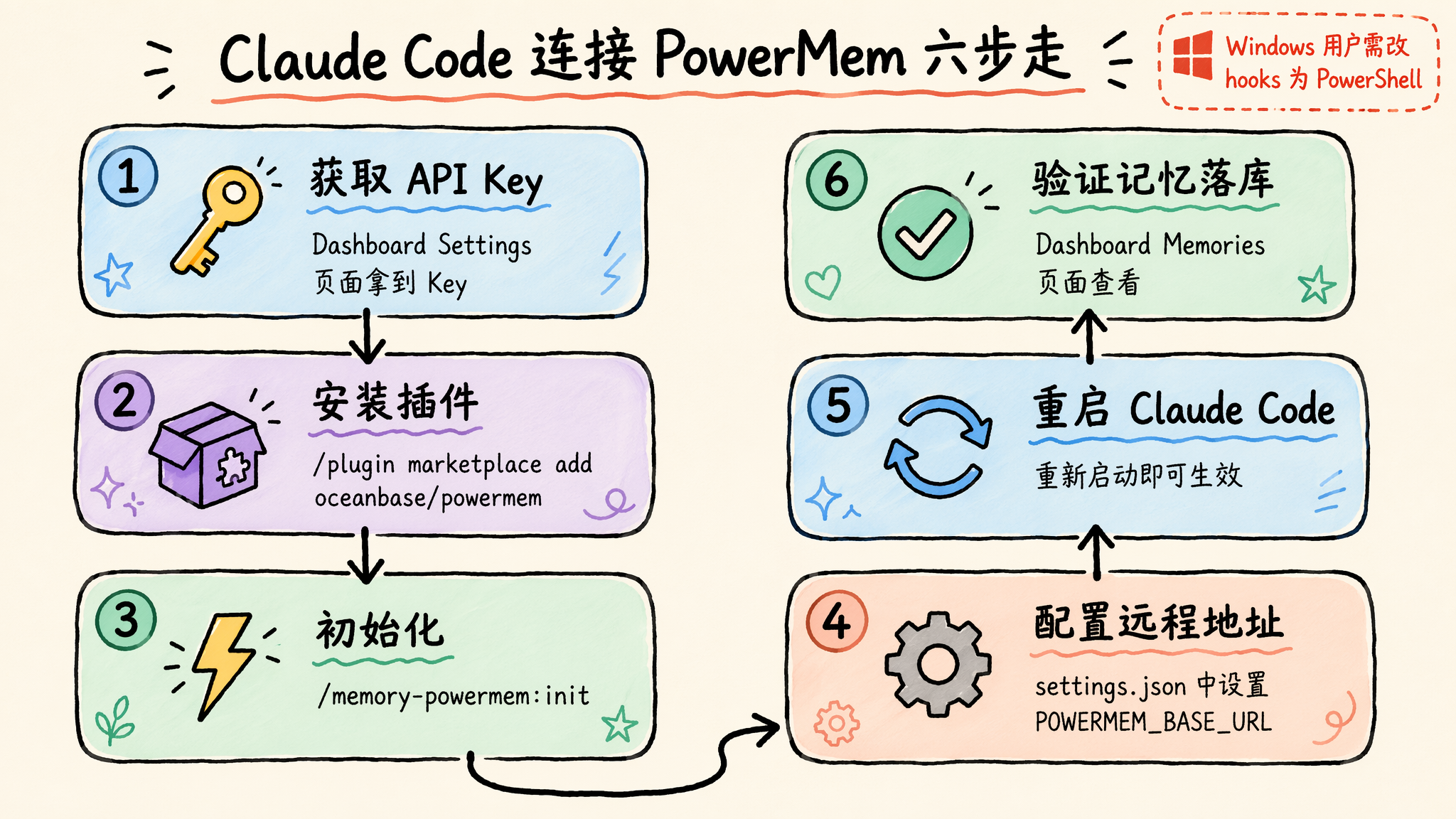 Claude Code 连接远程 PowerMem 示意