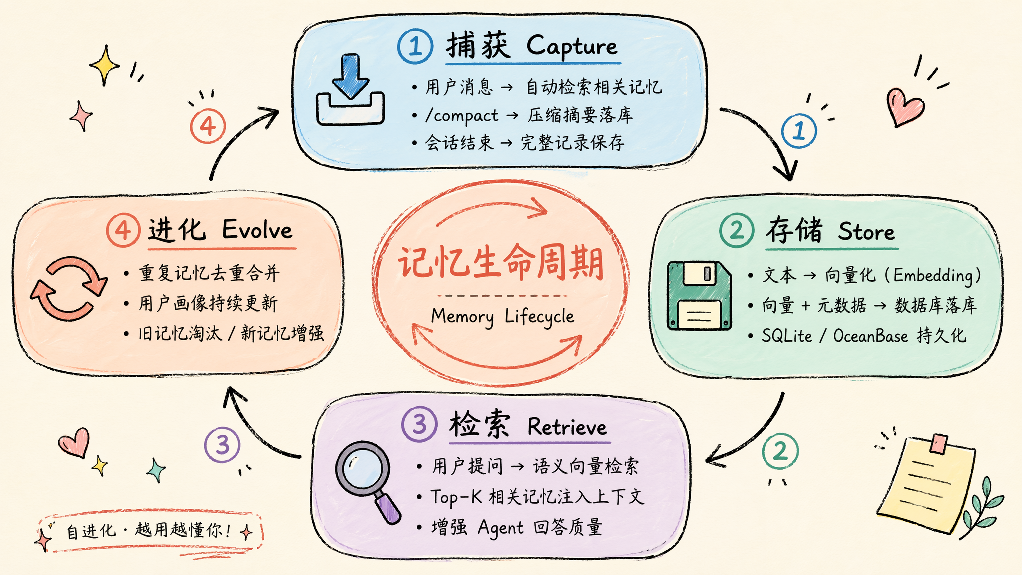 PowerMem 记忆捕获存储检索进化闭环
