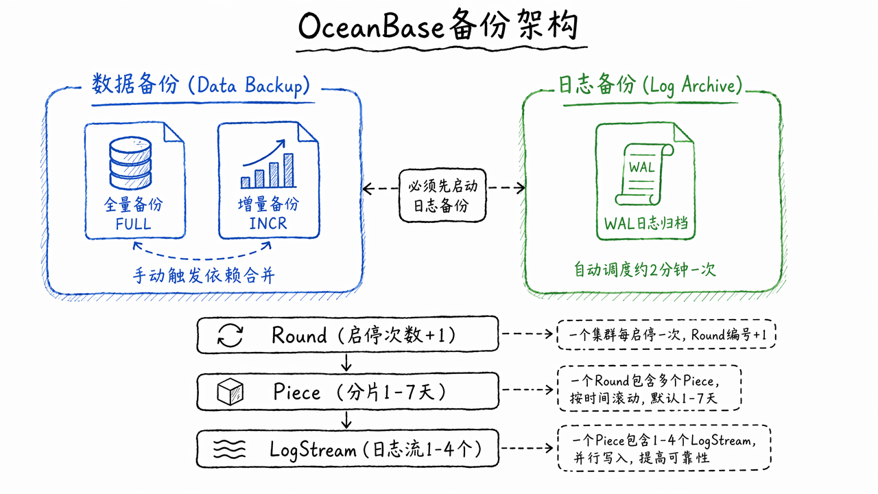 OceanBase 数据备份与日志备份架构