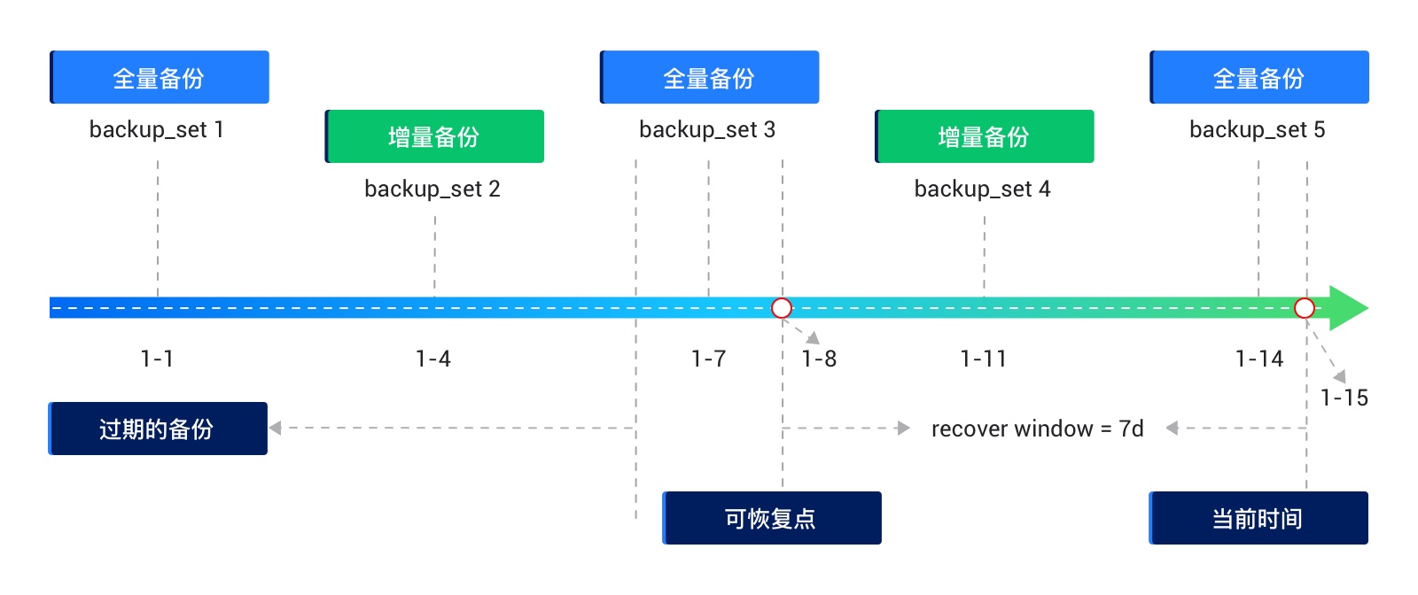 备份集依赖与可还原时间点关系