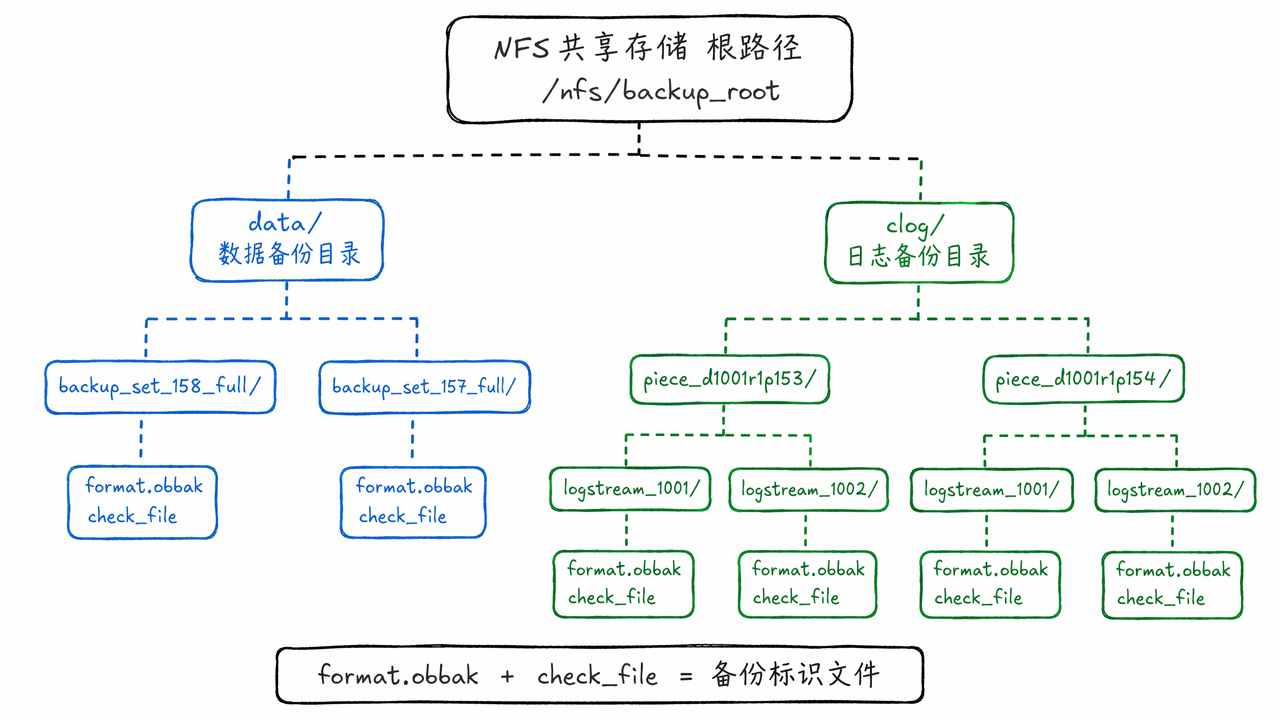 OceanBase 备份目录层级结构示意