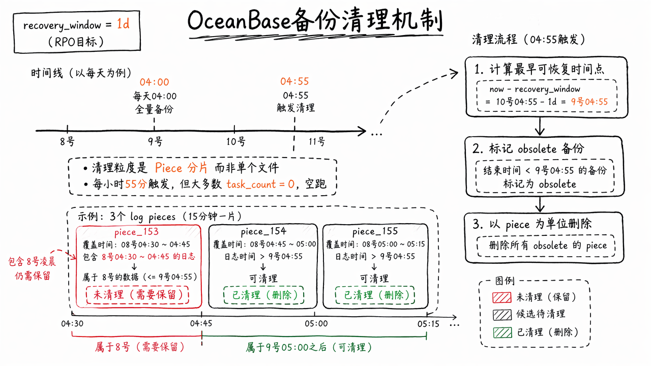 备份空间未按预期释放的排查思路
