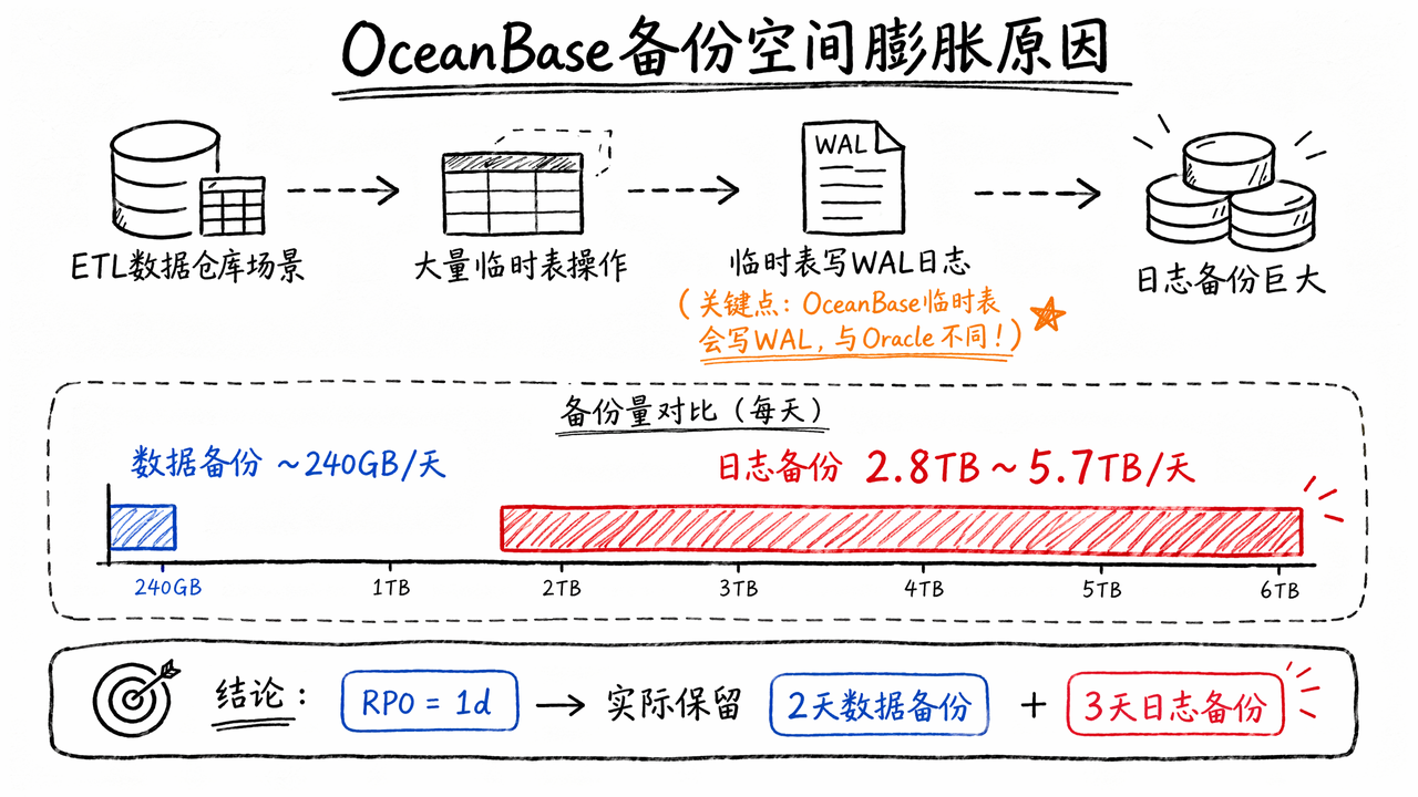 日志备份占用空间偏大的常见原因