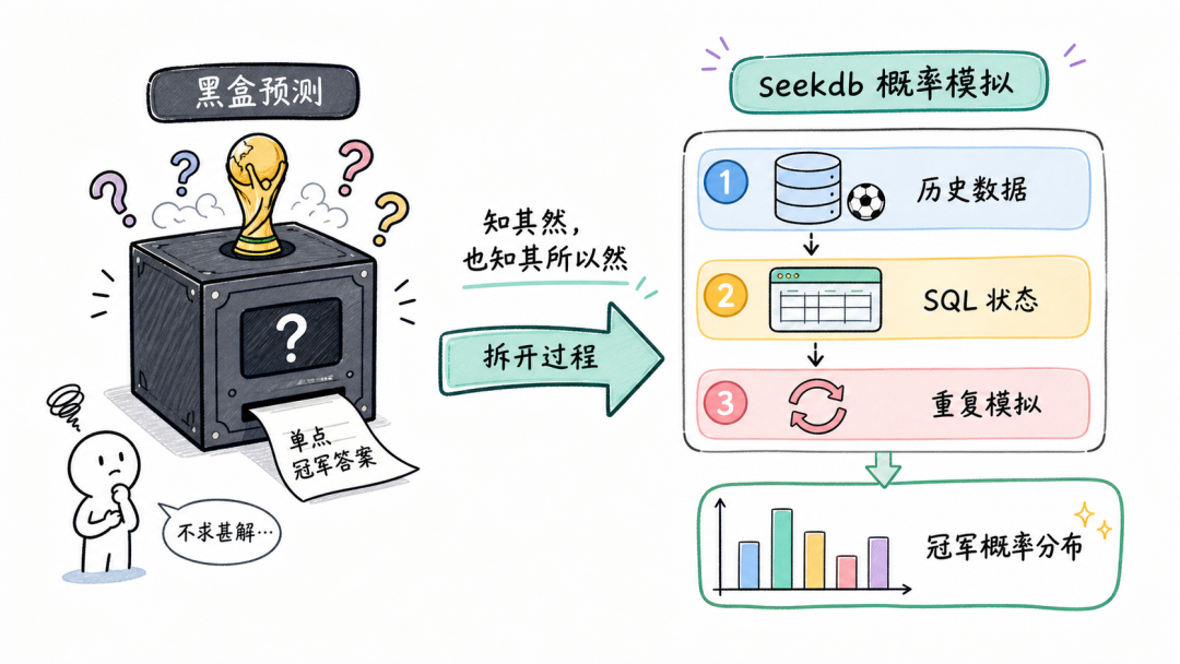 seekdb 世界杯冠军预测完整流程