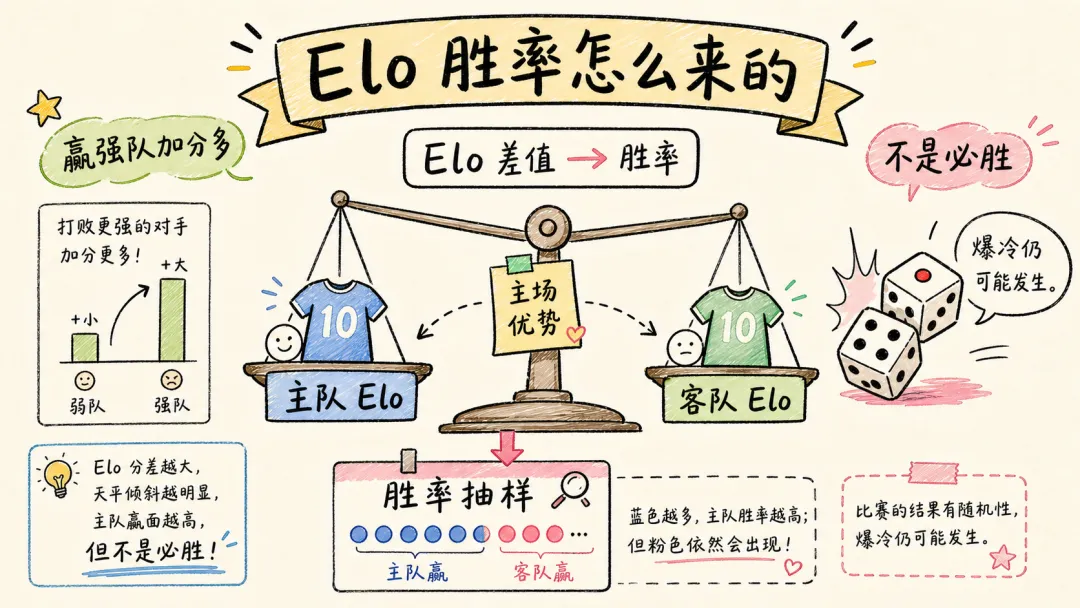 Elo 评分体系用于淘汰赛胜率计算