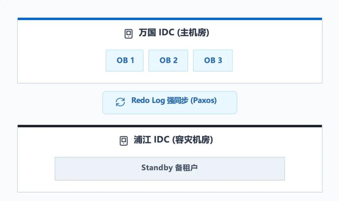 信也科技同城双活与租户级容灾架构