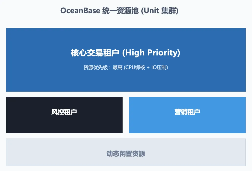 OceanBase 多租户资源池化架构示意