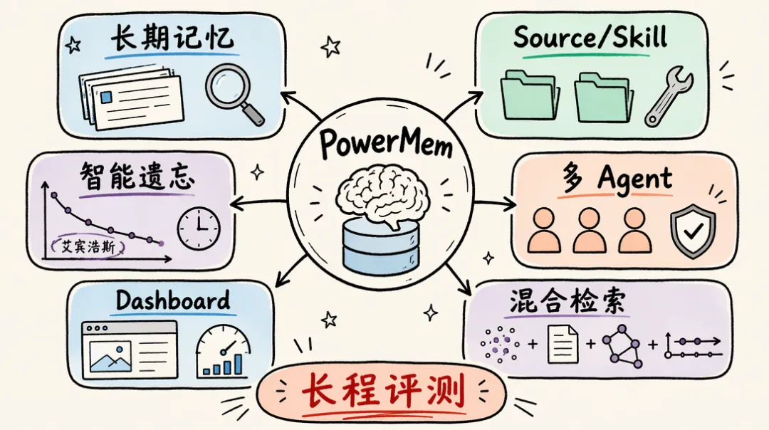PowerMem 多模块能力构成长程任务试金石