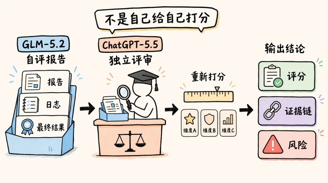 ChatGPT 交叉评审任务完成度评分