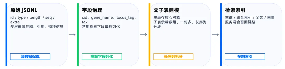 生命科学语料从文档到关系模型映射