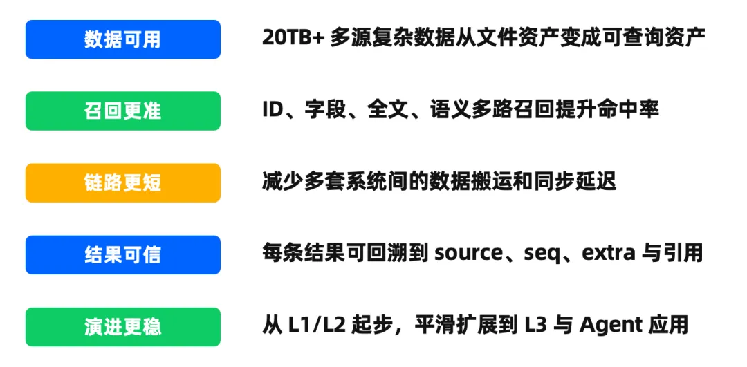 混合搜索底座覆盖多类业务查询