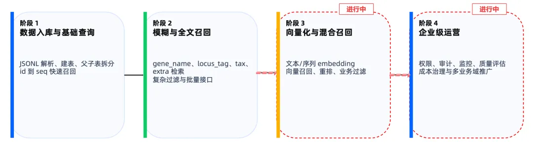 统一数据底座降低多库同步成本