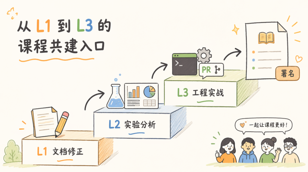 按 L1 到 L3 认领共建任务流程