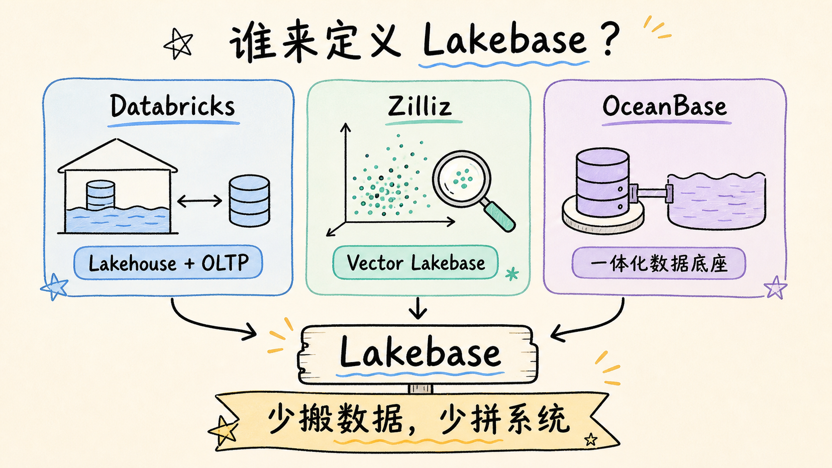 Lakebase 概念在 Agent 时代走红示意