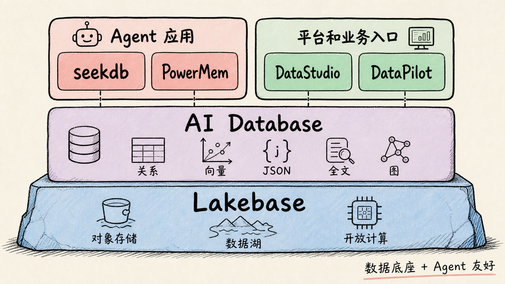 Lakebase 湖库一体架构简化示意