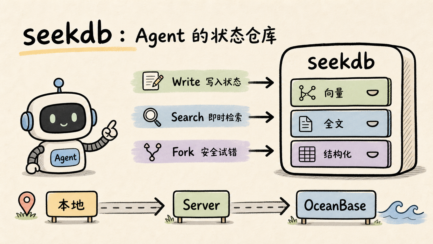 seekdb 作为轻量 AI Native 数据库定位