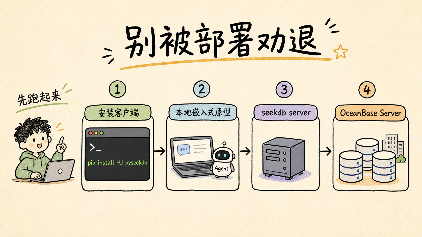seekdb 降低本地部署门槛示意
