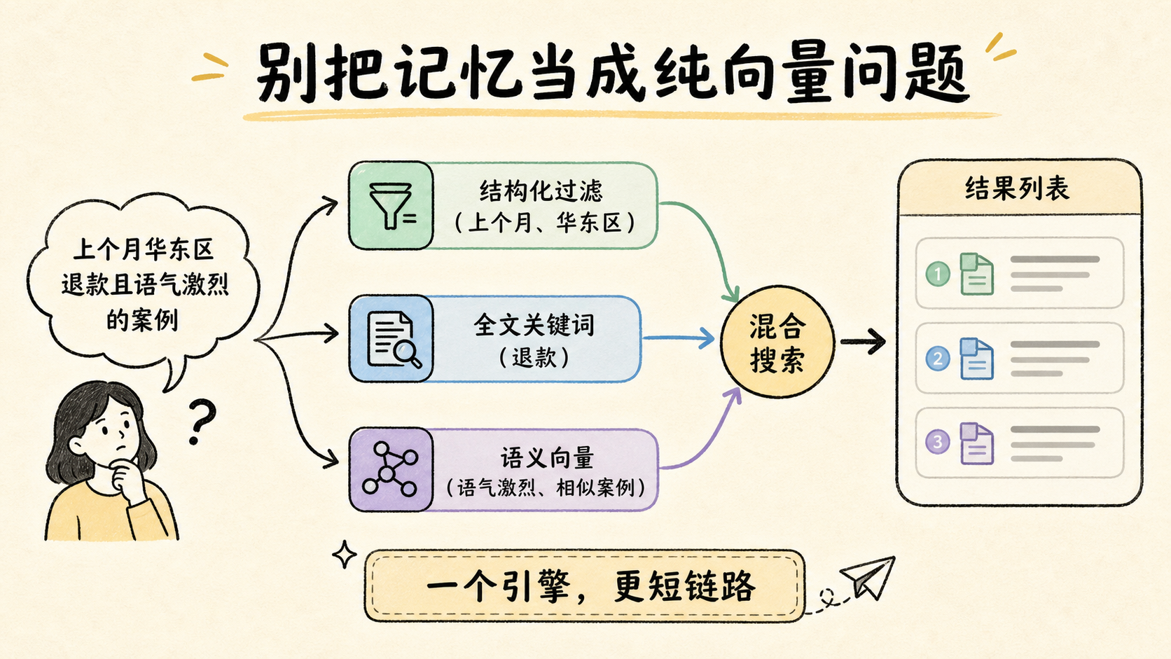 Agent 记忆需要混合检索而非纯向量