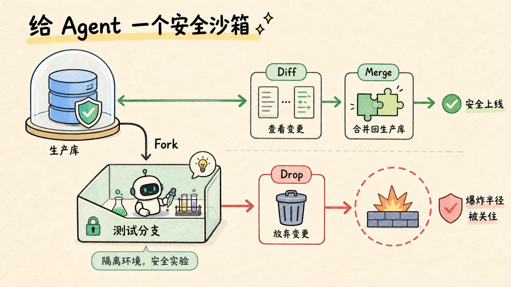 为会犯错的 Agent 准备可回滚能力