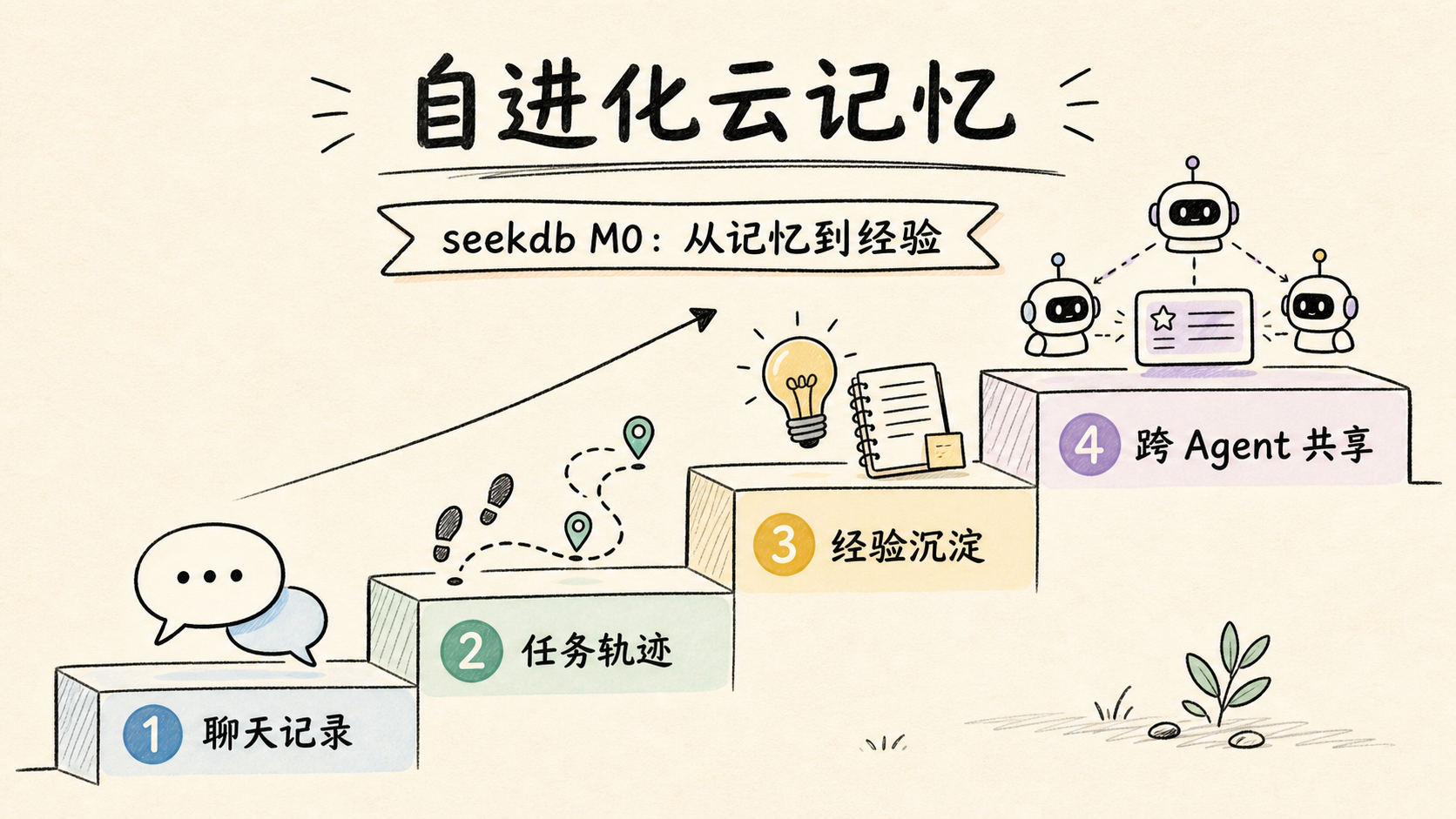 seekdb M0 向前推进记忆产品能力