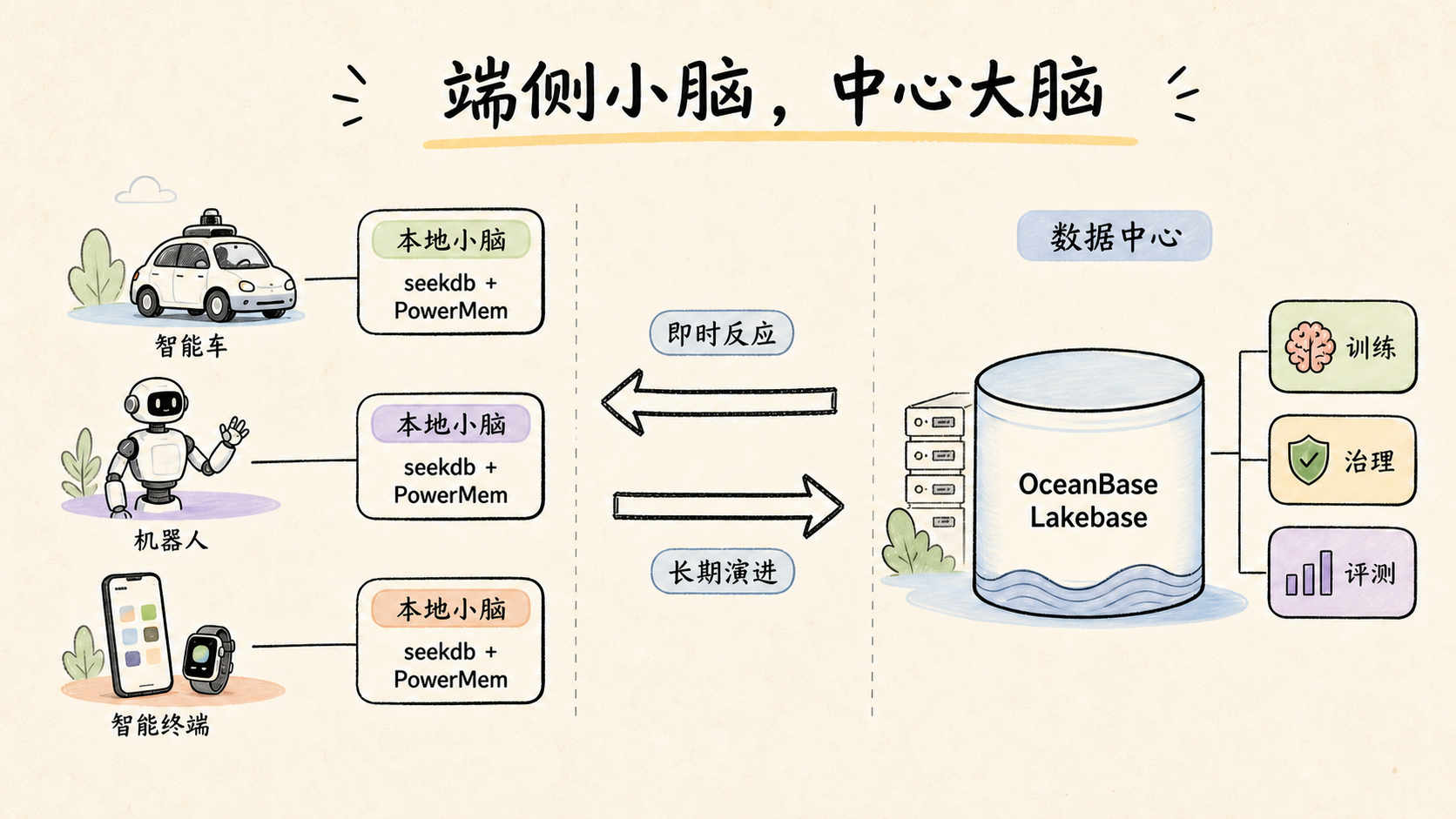 seekdb 覆盖云上端侧与边缘场景