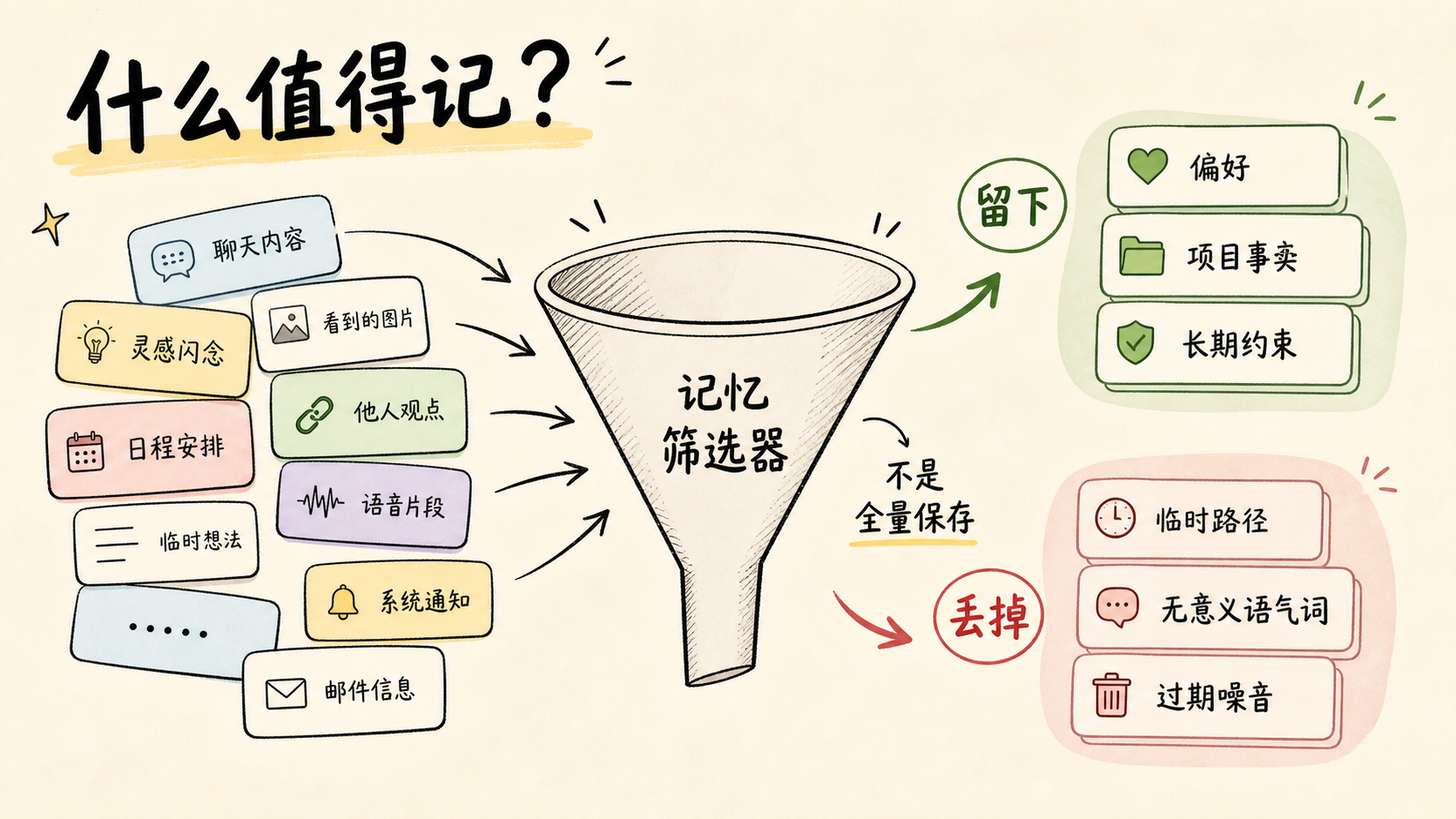 PowerMem 判断哪些信息值得记住
