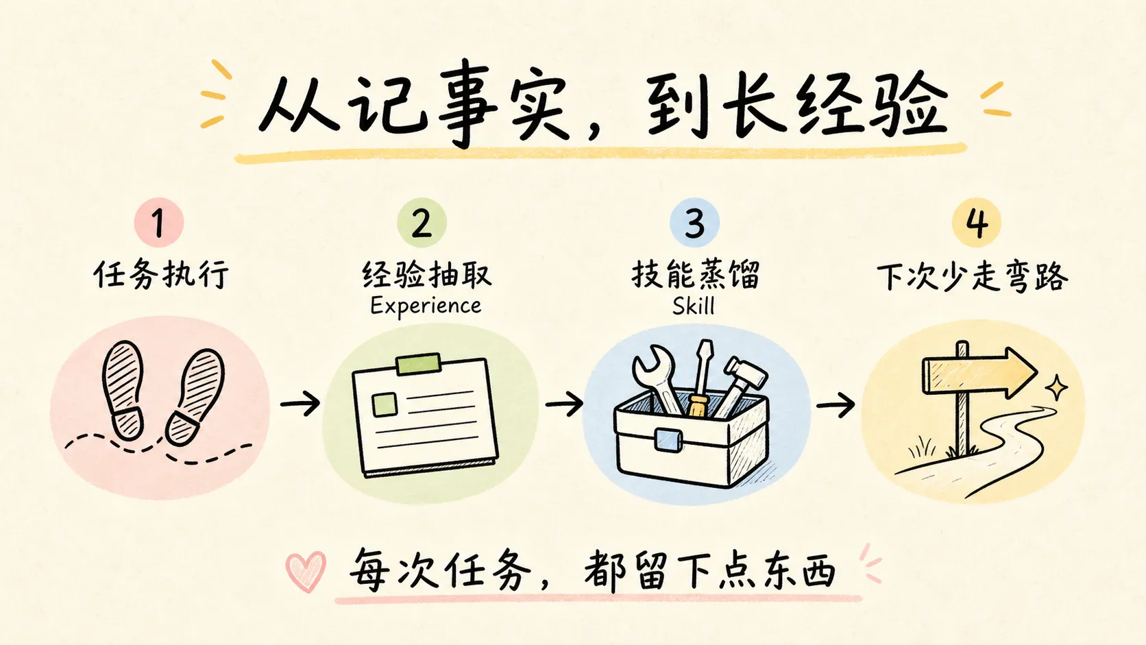 从记事实到沉淀 Experience 与 Skill